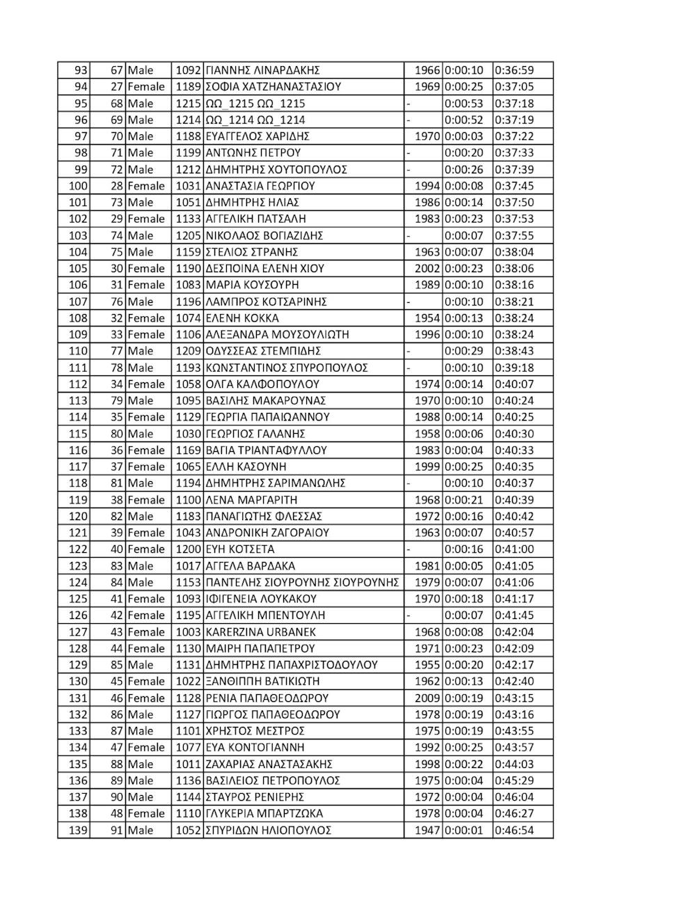 Επιτυχημένος ο 10ος Γύρος Πολυτεχνειούπολης - Πανεπιστημιούπολης Ζωγράφου runbeat.gr